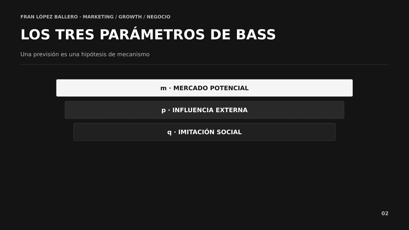 Efecto de los parámetros p, q y mercado potencial en el pico de adopción