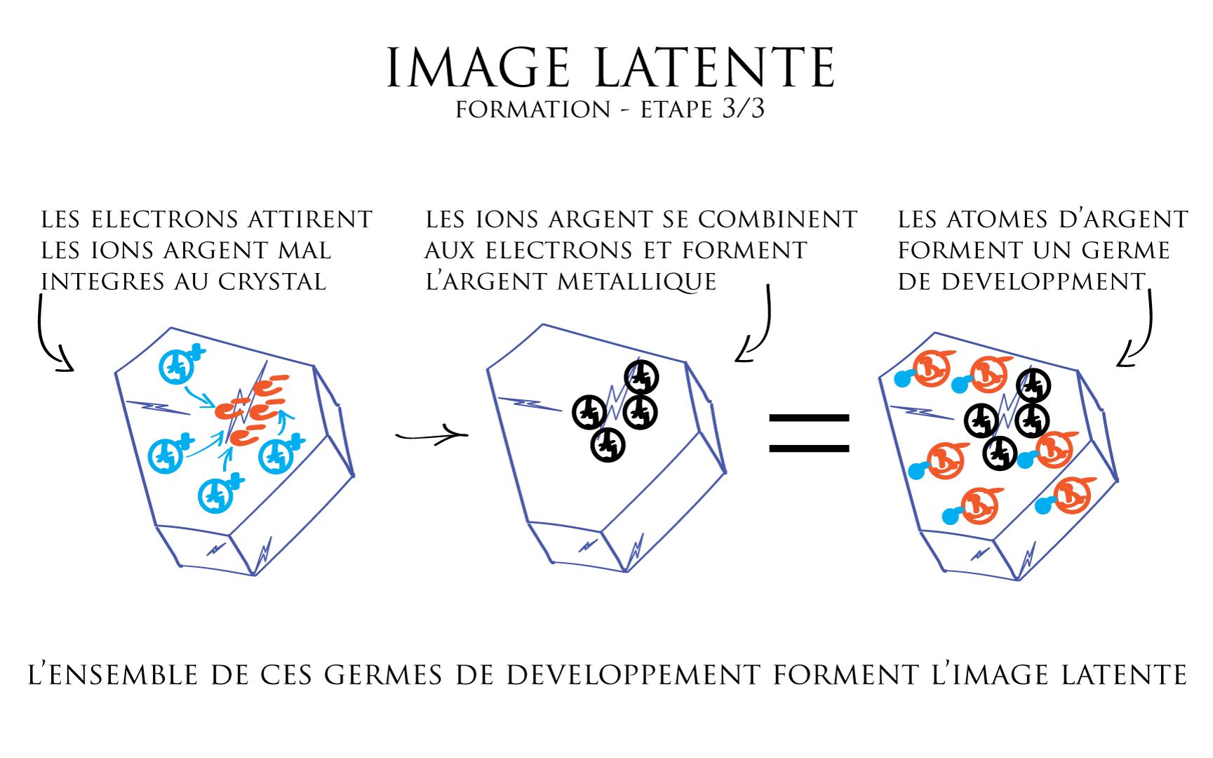 Visuel d'une formation latente, étiquetée 3, démontrant des aspects importants d'une thématique particulière.