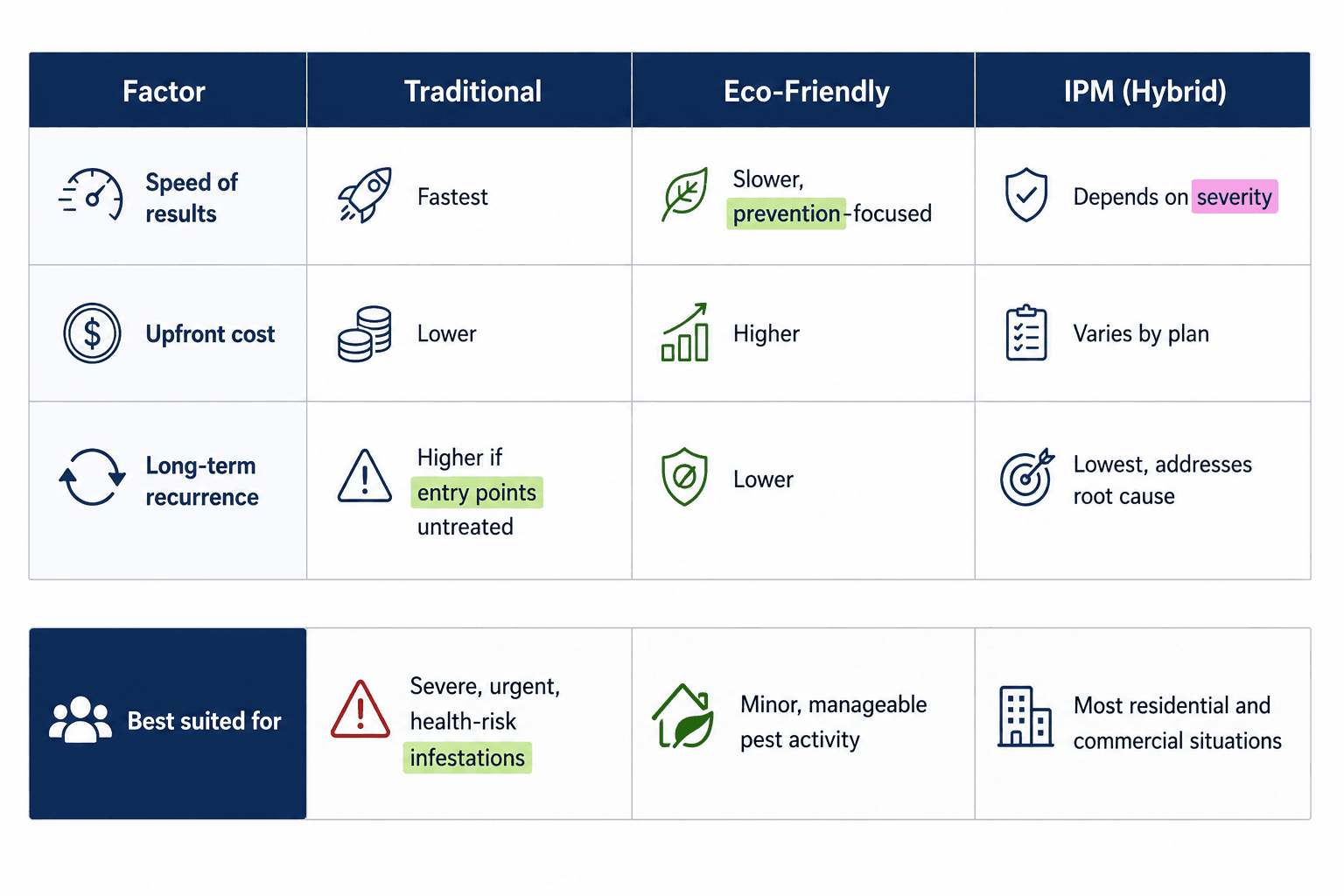 Comparing Eco-Friendly, Traditional, and IPM at a Glance