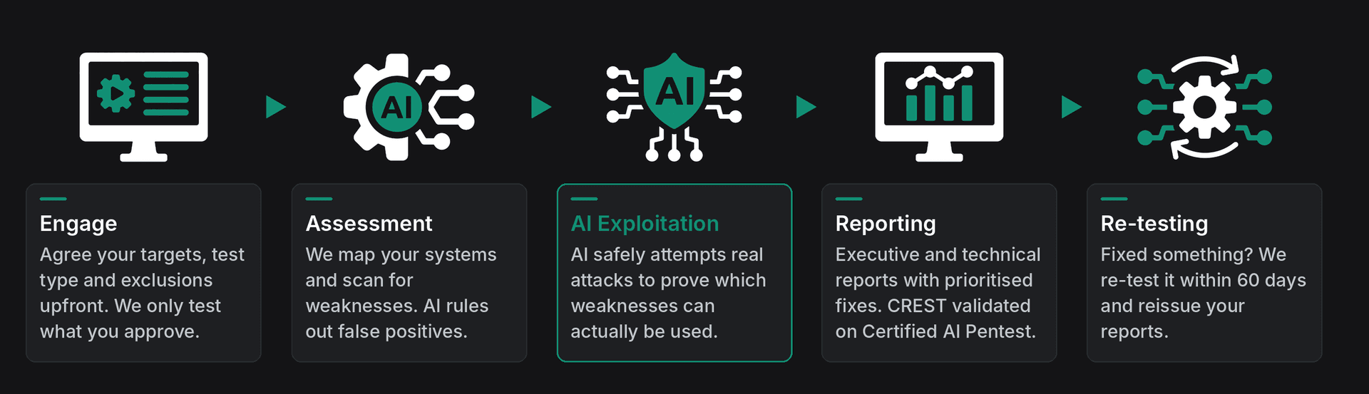 Our five-step AI pentest method: engage, assessment, AI exploitation, reporting and re-testing