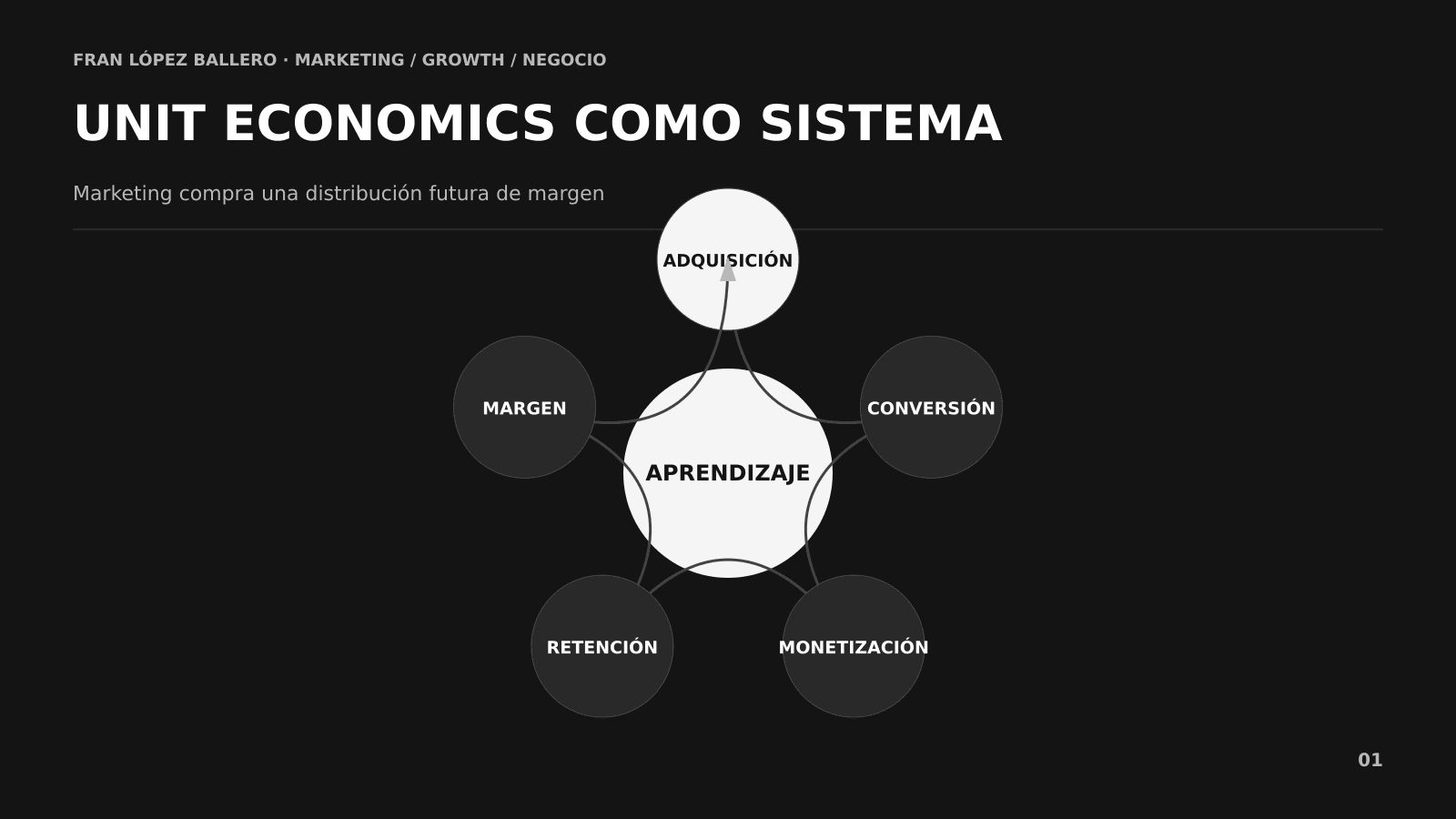 Modelo de Unit Economics para conectar adquisición, margen, retención, LTV y payback