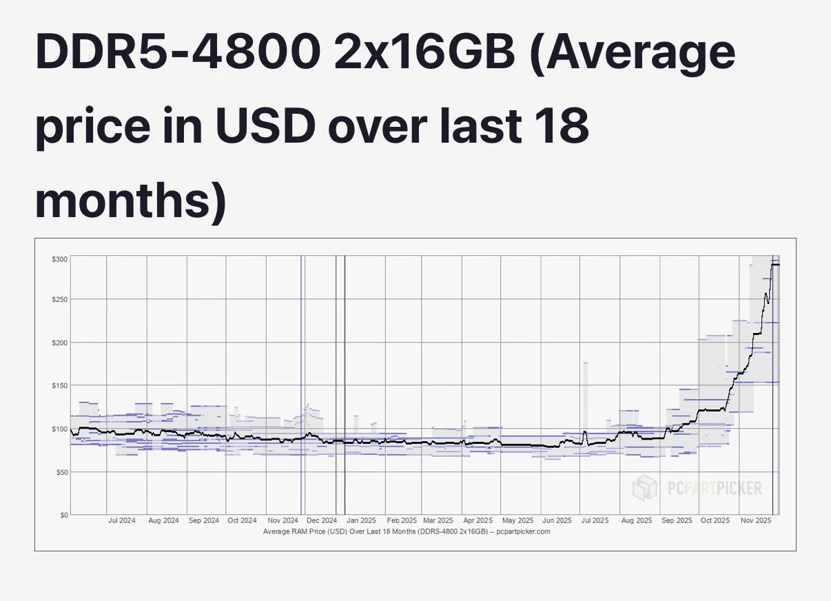 Augmentation du prix de la RAM DDR5