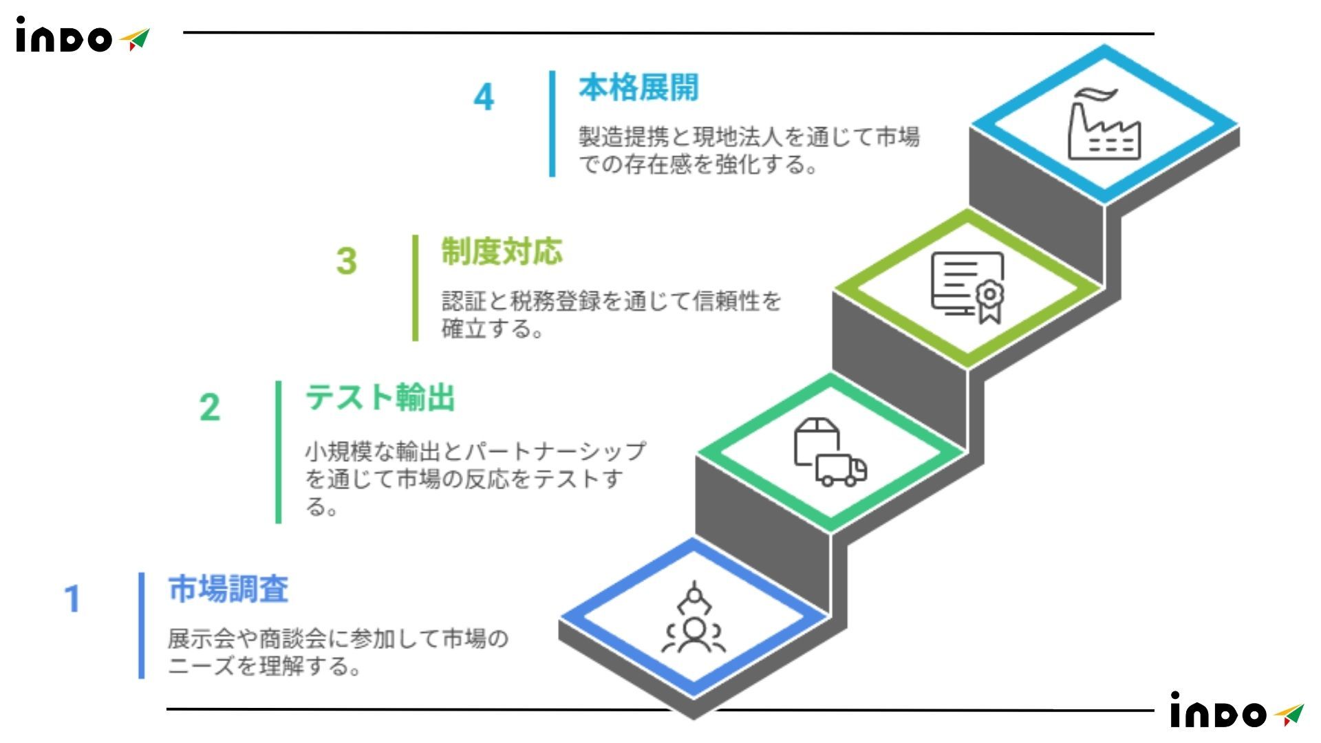 インド　マーケティング, インド　テストマーケ, インド　市場調査, インド　事業展開, インド　事業進出