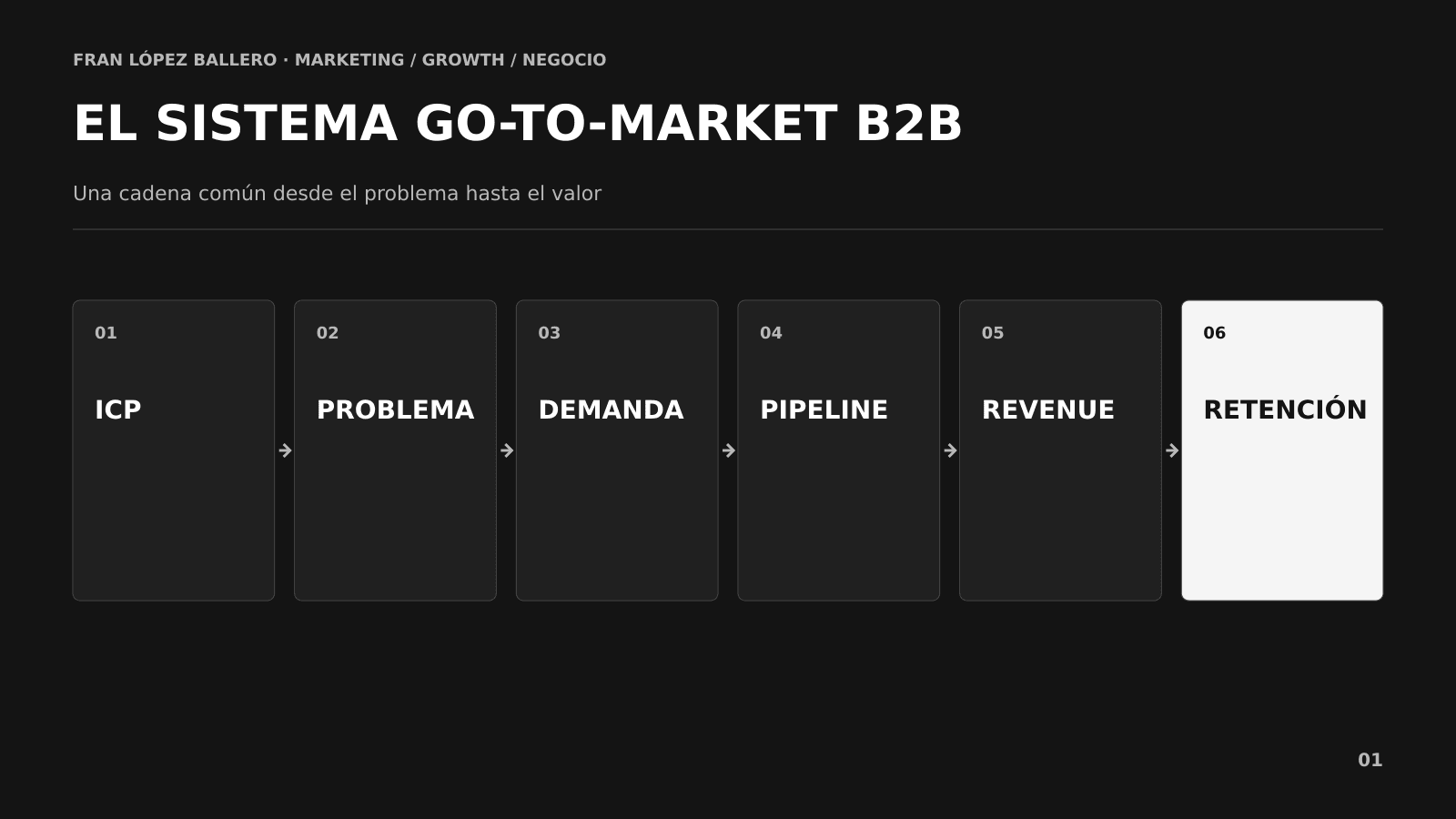 Arquitectura Go-to-Market B2B desde ICP y propuesta hasta pipeline y revenue