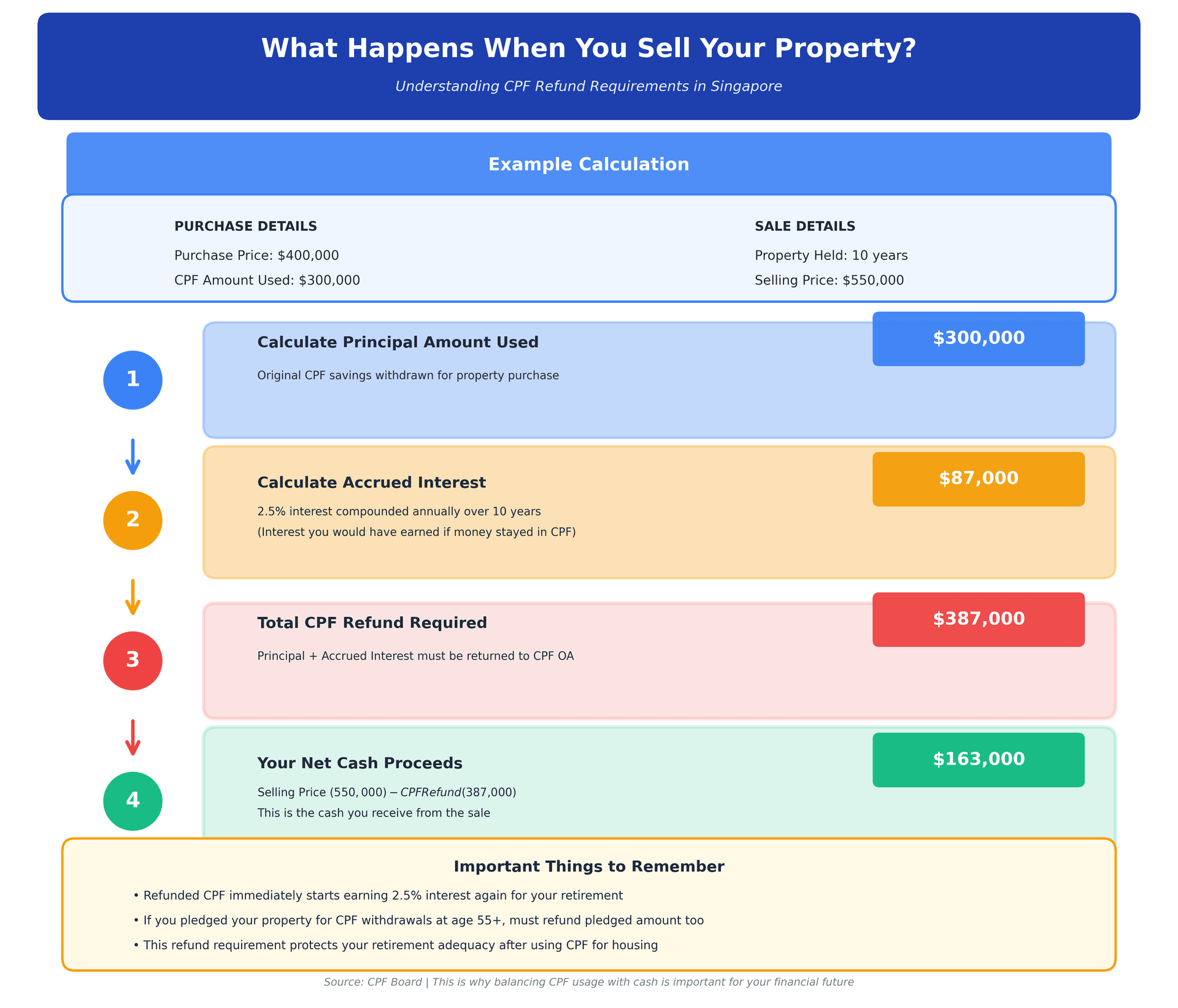 Step-by-step visual guide showing CPF refund calculation when selling Singapore property. Example demonstrates property purchased for $400,000 using $300,000 CPF, held for 10 years, sold for $550,000. Shows four clear steps: Step 1 Principal $300,000, Step 2 Accrued Interest $87,000, Step 3 Total Refund $387,000, Step 4 Net Cash Proceeds 63,000. Includes important reminders about retirement impact. Step-by-step visual guide showing CPF refund calculation when selling Singapore property. Example demonstrates property purchased for $400,000 using $300,000 CPF, held for 10 years, sold for $550,000. Shows four clear steps: Step 1 Principal $300,000, Step 2 Accrued Interest $87,000, Step 3 Total Refund $387,000, Step 4 Net Cash Proceeds 63,000. Includes important reminders about retirement impact.