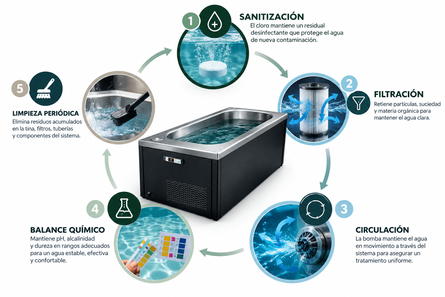 Circulo virtuoso para el mantenimiento de tu Artic Oasis
