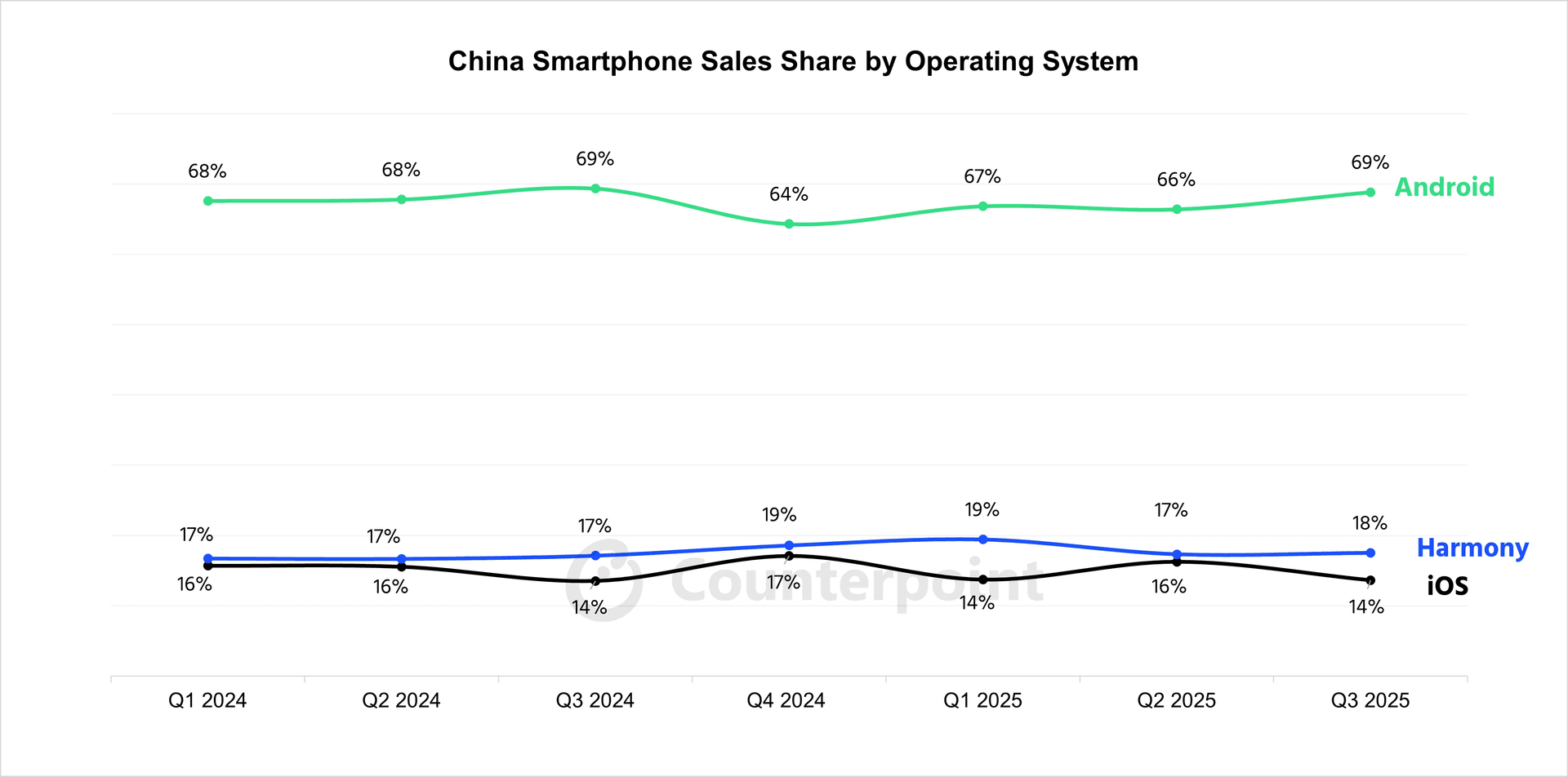 Graphique part de marché des systèmes d'exploitation sur Smartphone pour le marché Chinois en 2024/2025