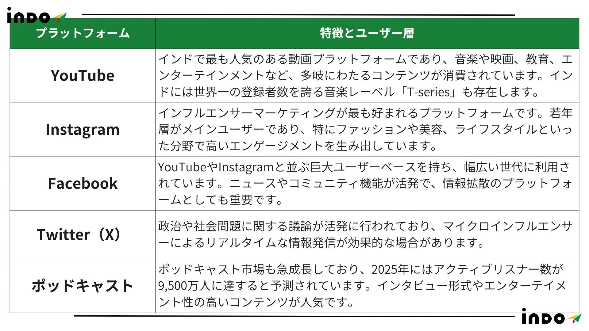 インド SNS, インド マーケティング, インド デジタルマーケ, インド 進出, インド 現地, インド 人気 インド SNS, インド マーケティング, インド デジタルマーケ, インド 進出, インド 現地, インド 人気