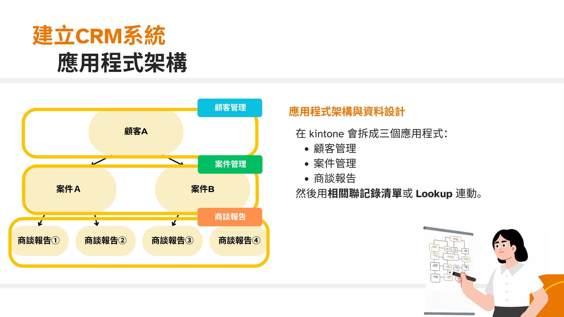 kintone CRM 系統應用程式架構示意圖,將客戶管理系統拆分為顧客管理、案件管理與商談報告三個應用程式。 kintone CRM 系統應用程式架構示意圖,將客戶管理系統拆分為顧客管理、案件管理與商談報告三個應用程式。