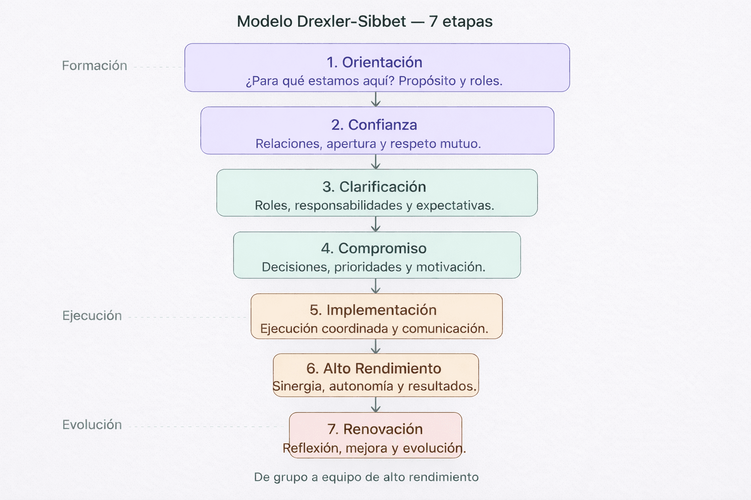 Modelo Drexler-Sibbet — 7 etapas