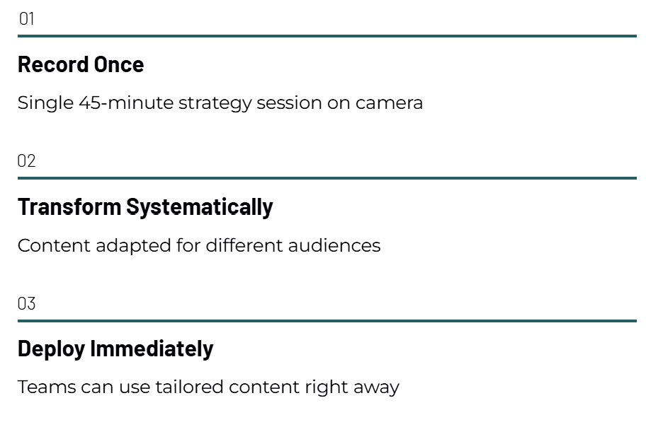 Record 45-minute strategy session once on camera, deploy everyone