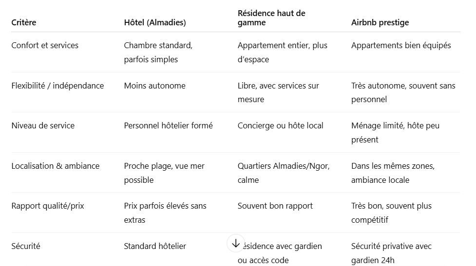 comparatif hotels residences haut de gamme et airbnb aux Almadies à Dakar