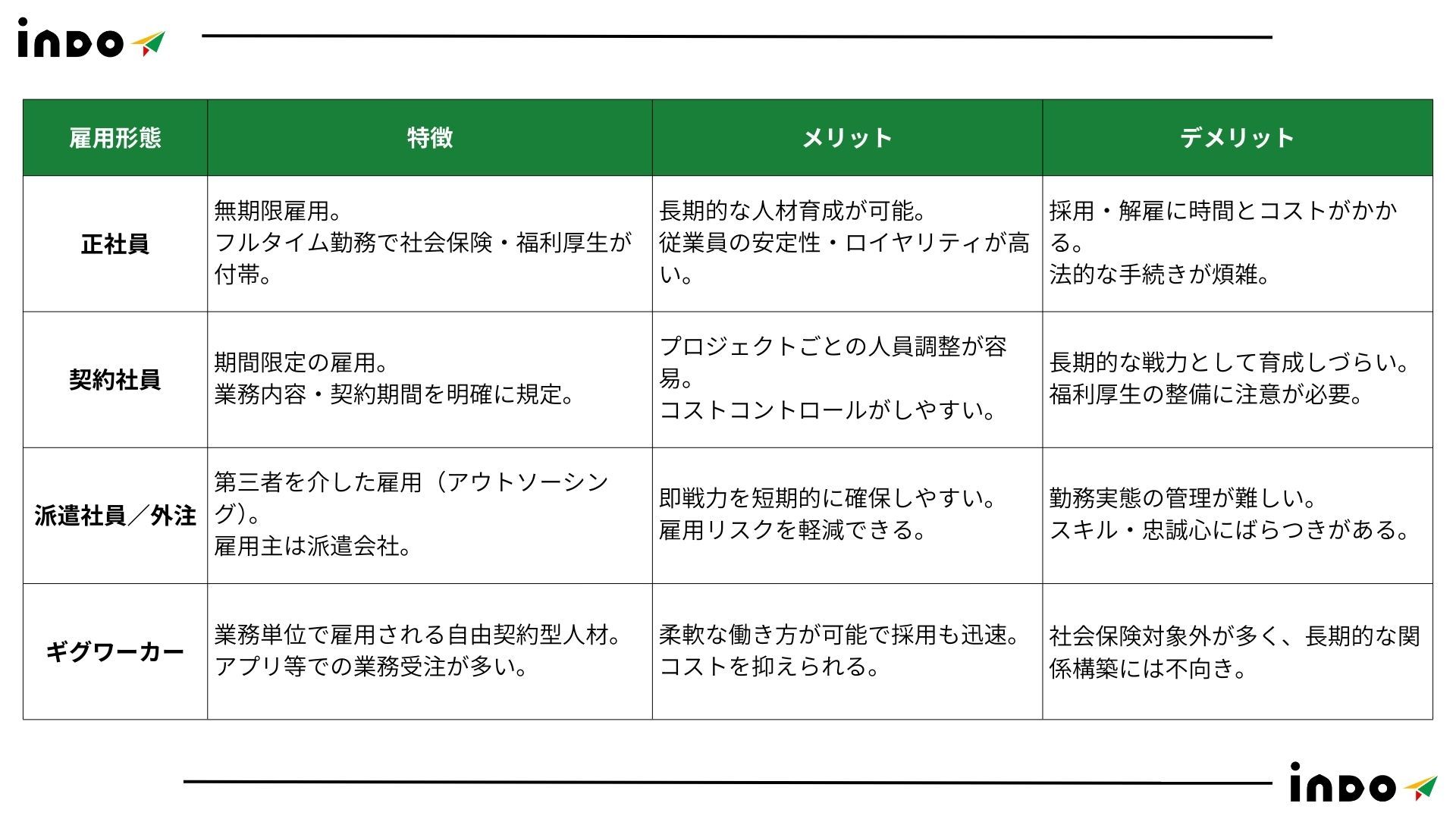 インド 雇用, インド 雇用形態, インド 雇用 特徴, インド 正社員, インド 契約社員 インド 雇用, インド 雇用形態, インド 雇用 特徴, インド 正社員, インド 契約社員