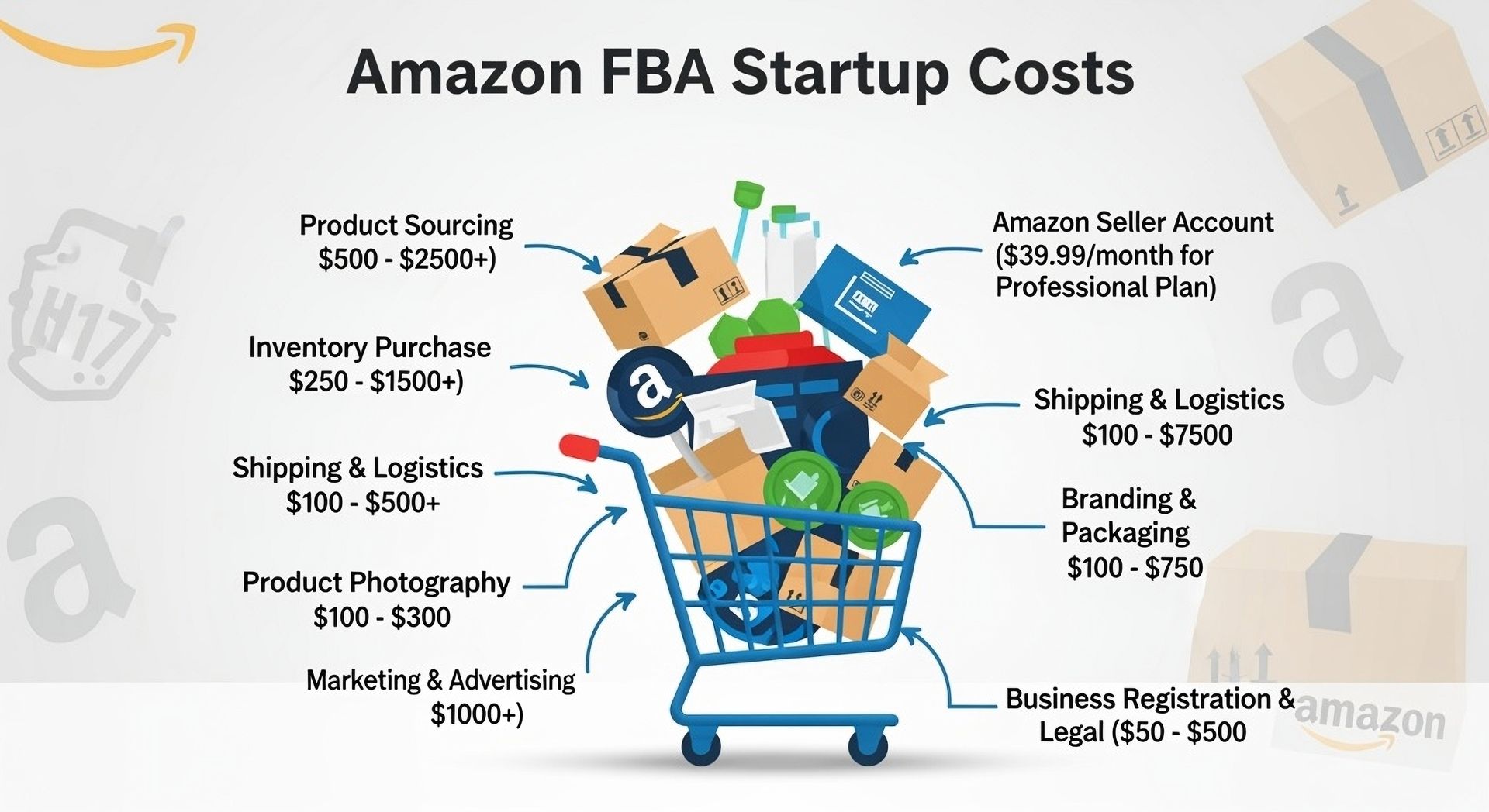 Amazon FBA startup costs