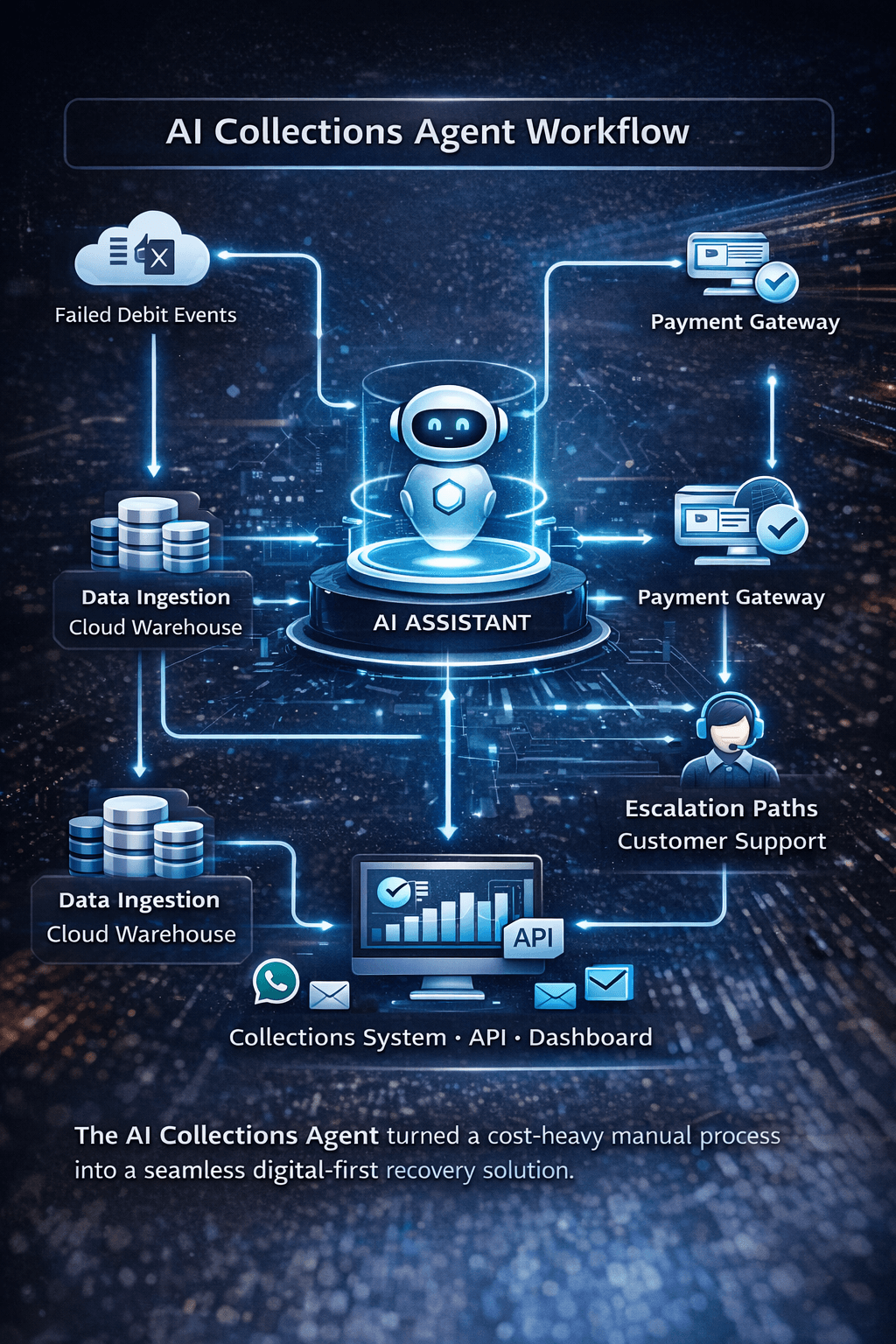 AI Collections Agent Workflow