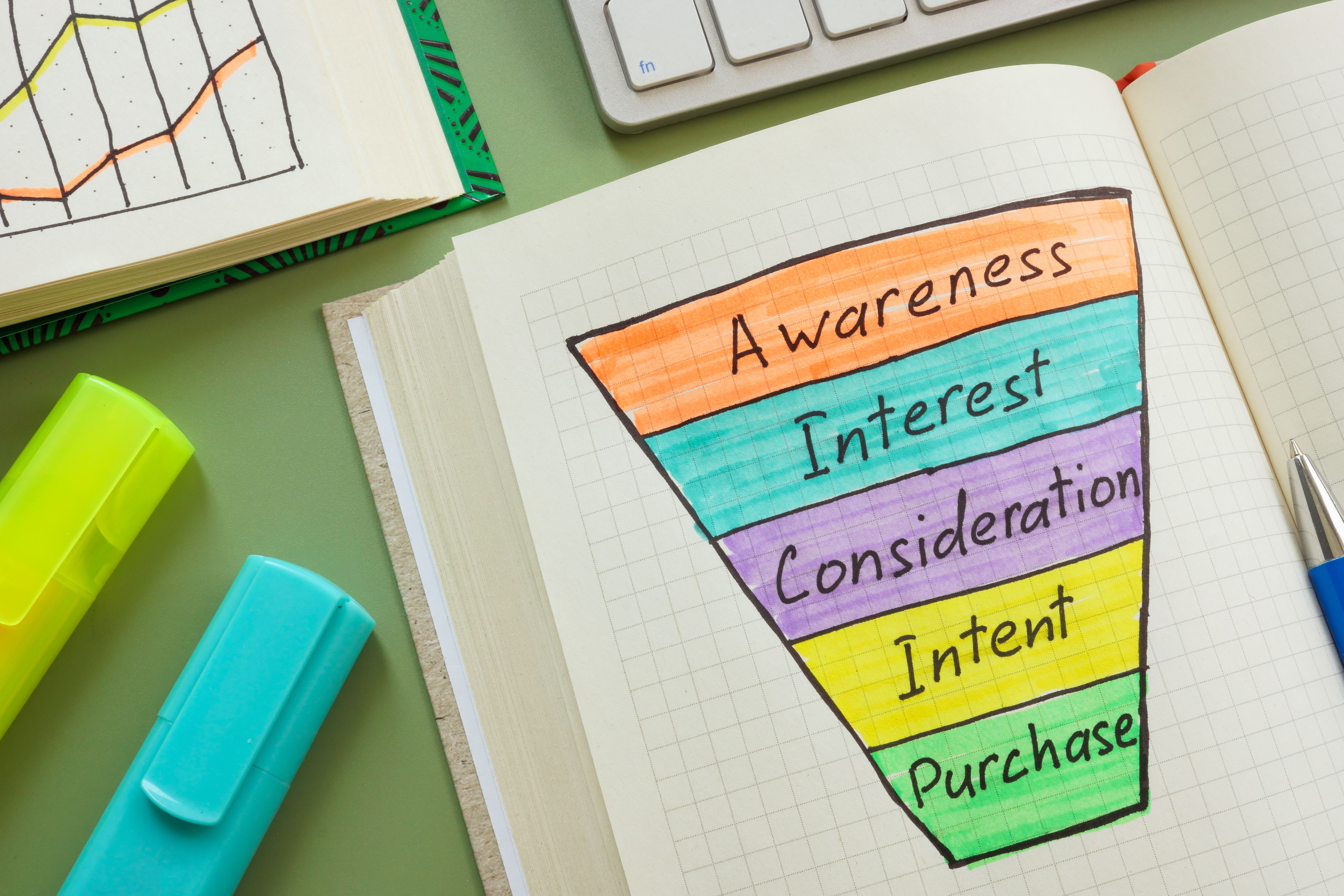In marketing, the sales funnel describes how brands guide potential customers from awareness to purchase. This journey typically includes five stages: awareness, interest, consideration, intention, and conversion In marketing, the sales funnel describes how brands guide potential customers from awareness to purchase. This journey typically includes five stages: awareness, interest, consideration, intention, and conversion