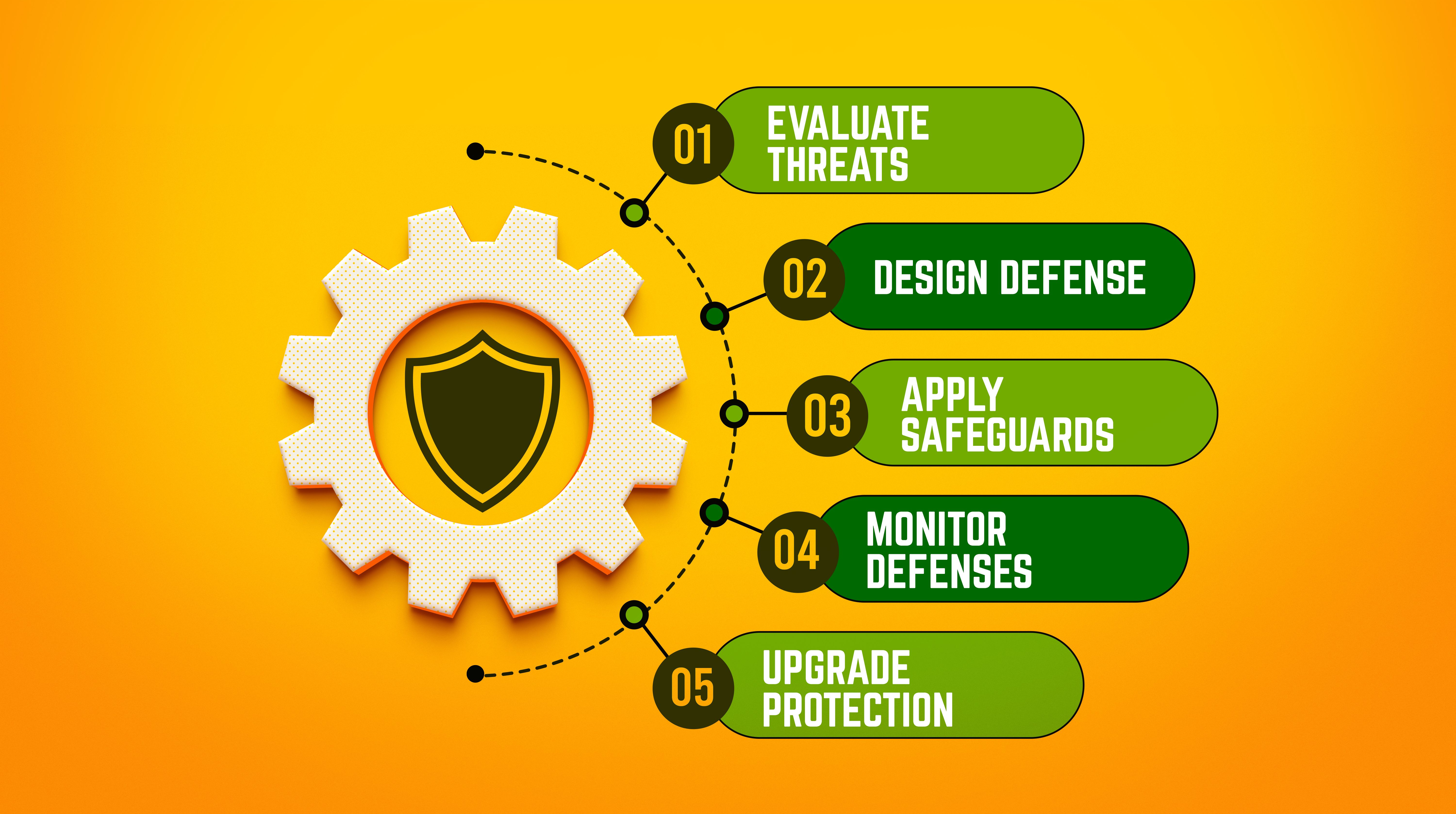 custom security plan