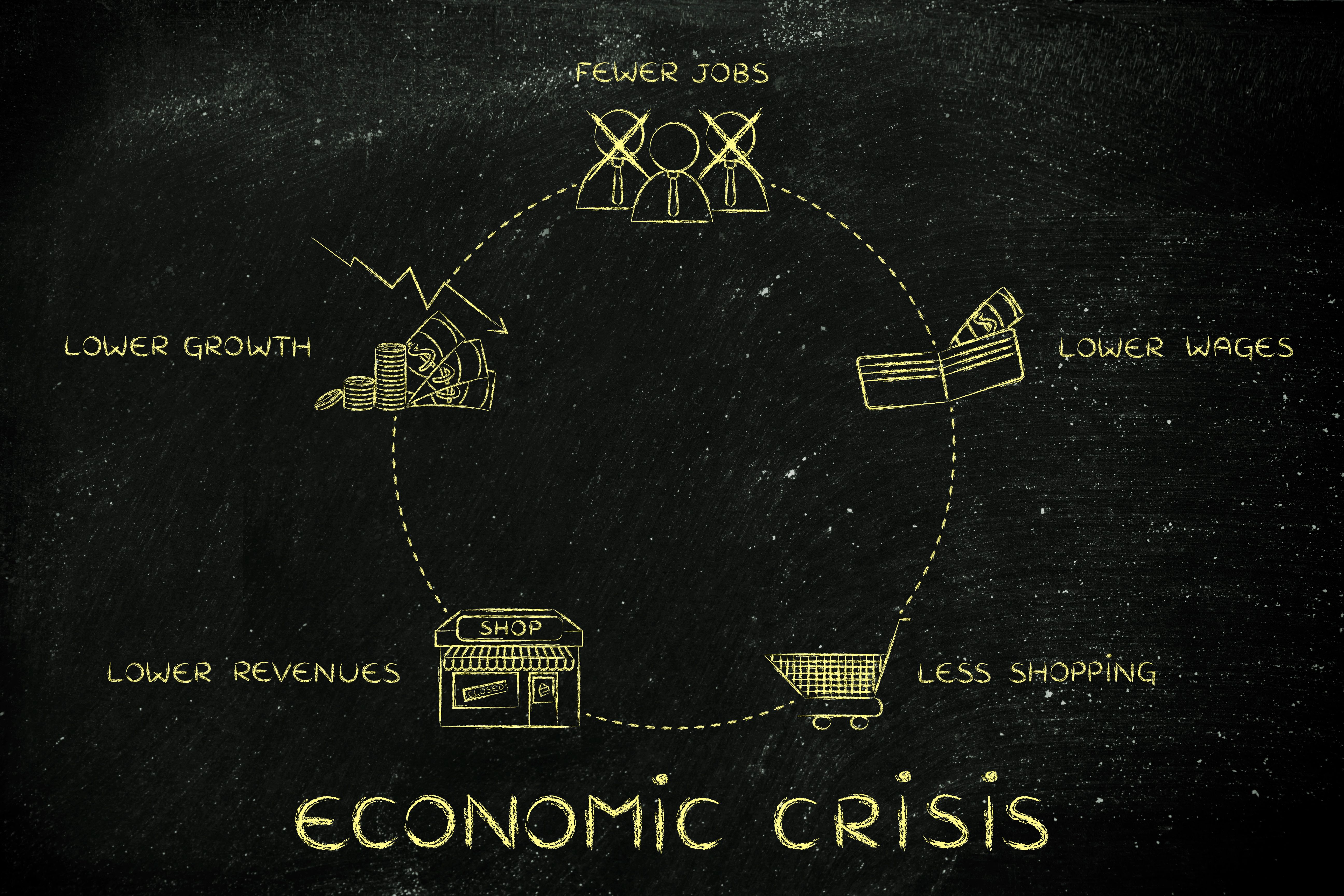 fewer jobs, lower wages, less shopping, economic crisis cycle fewer jobs, lower wages, less shopping, economic crisis cycle