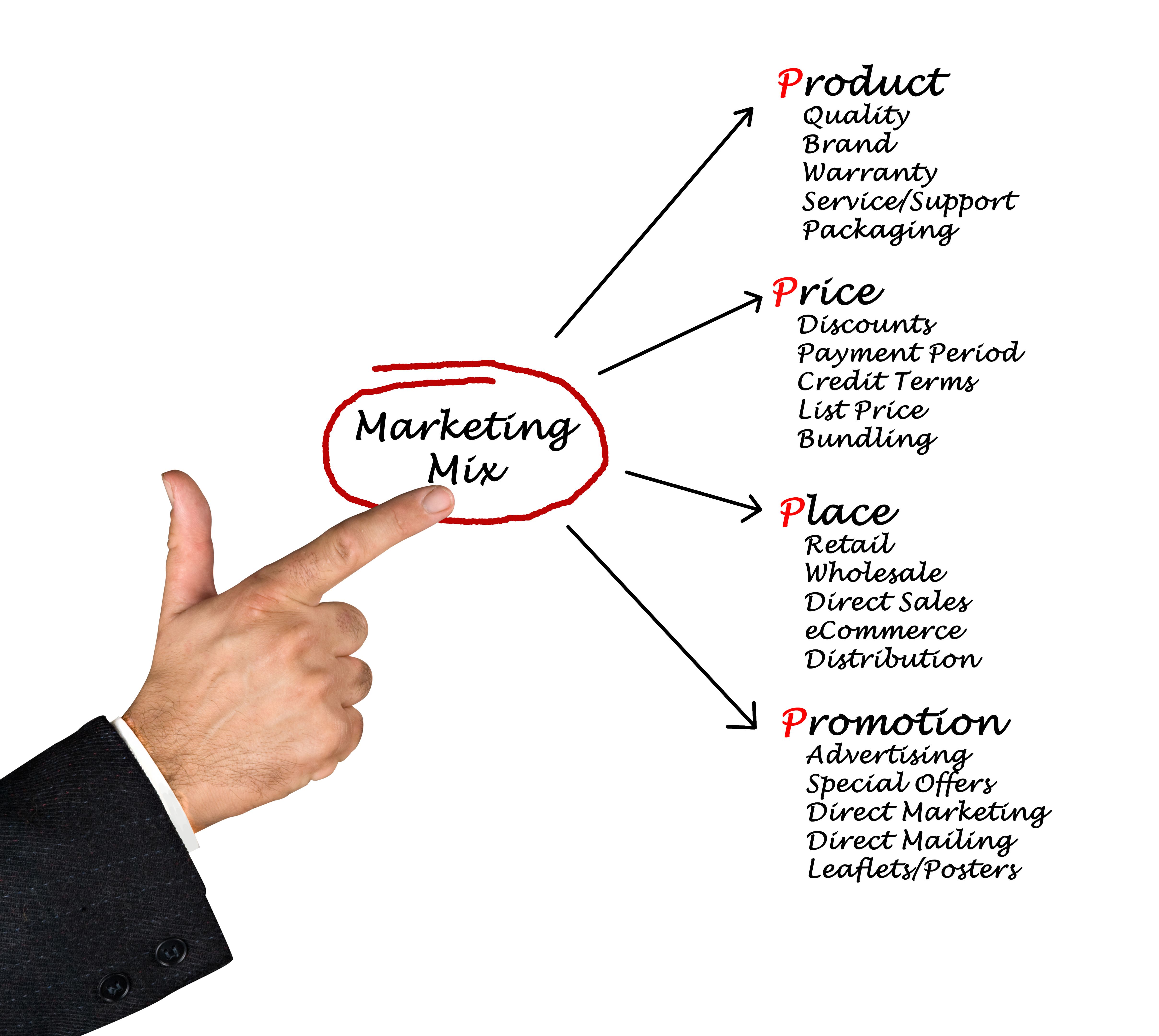 Marketing mix