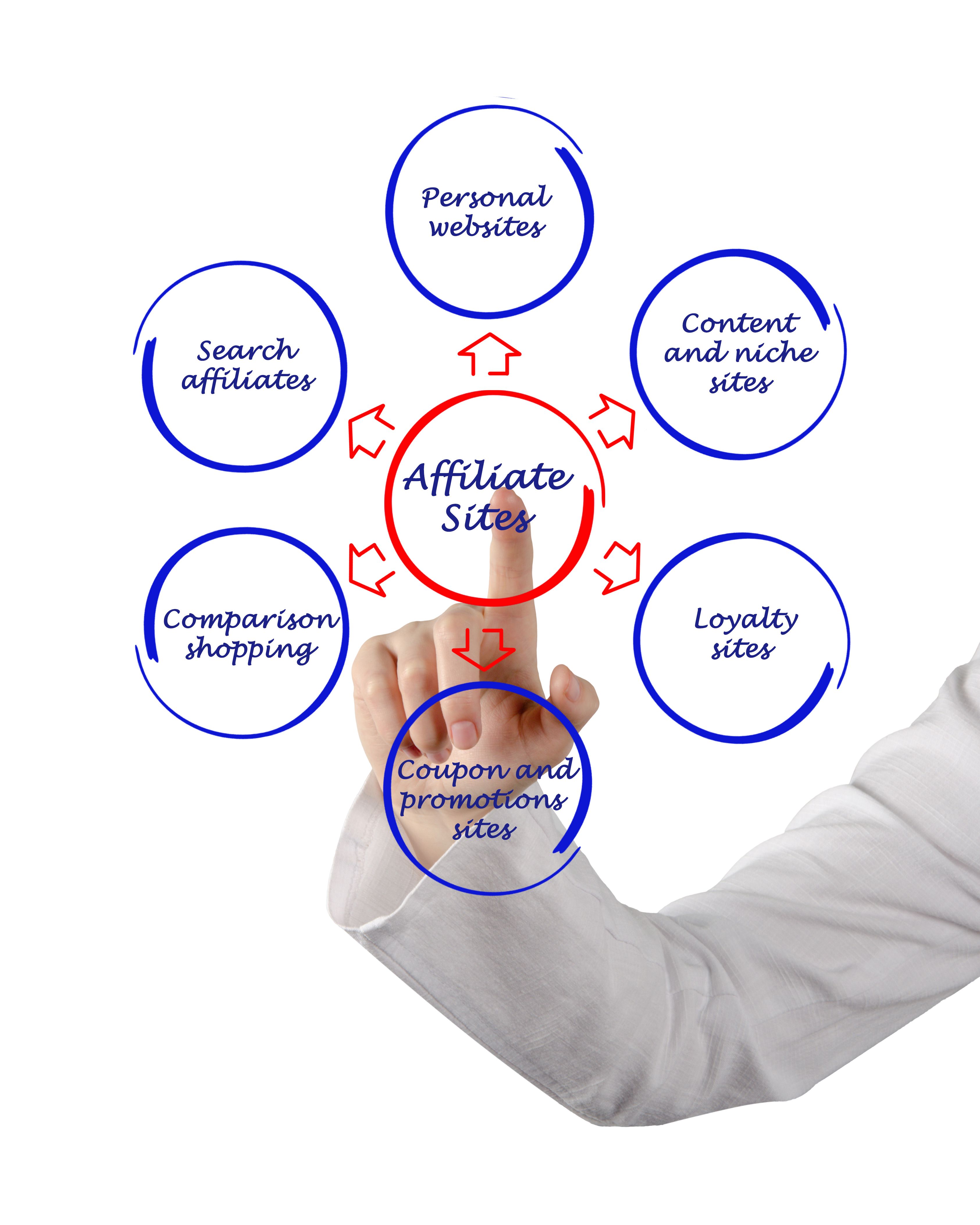 affiliate challenges