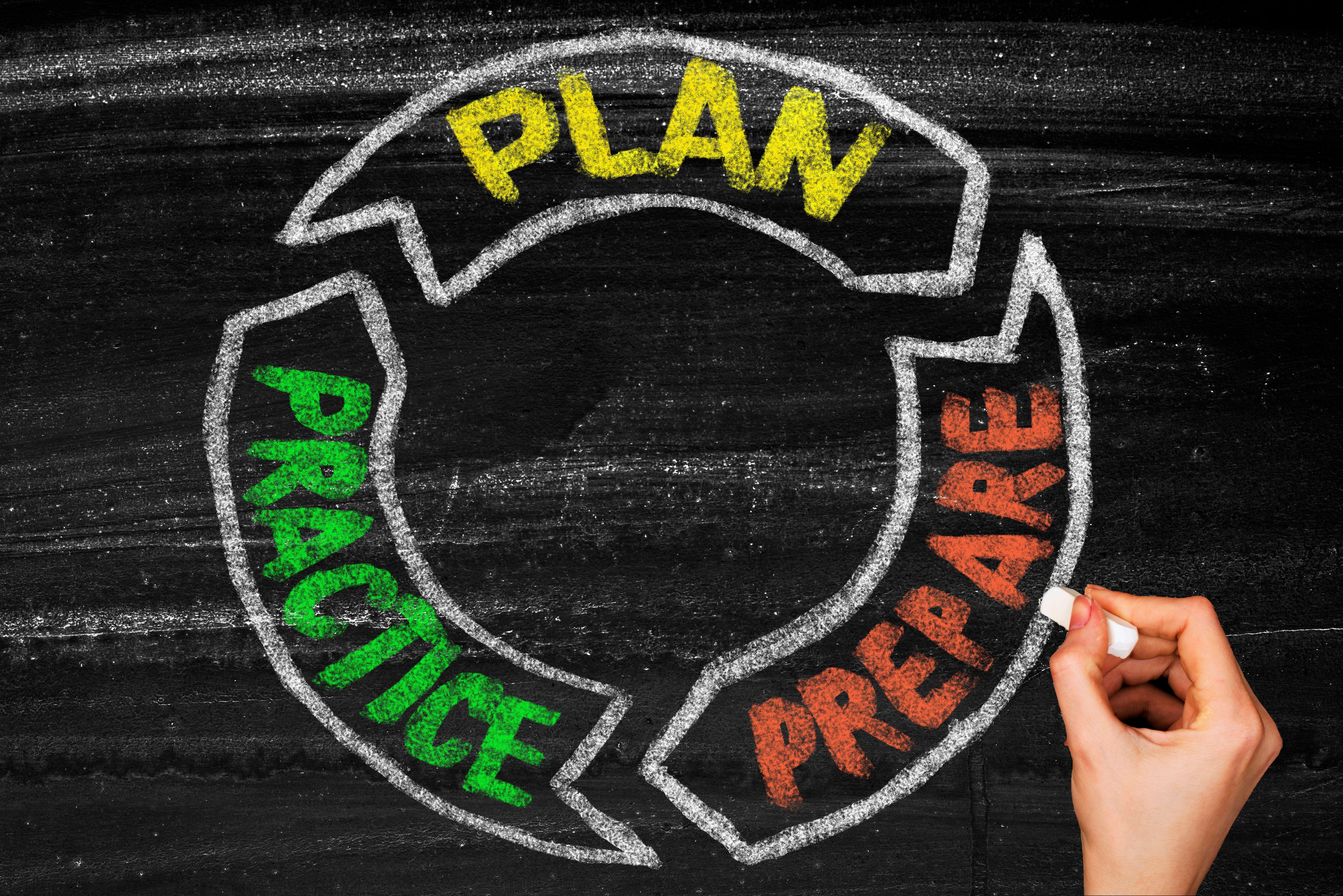Plan Practice Prepare,Diagram with the balance between Plan Practice Prepare.