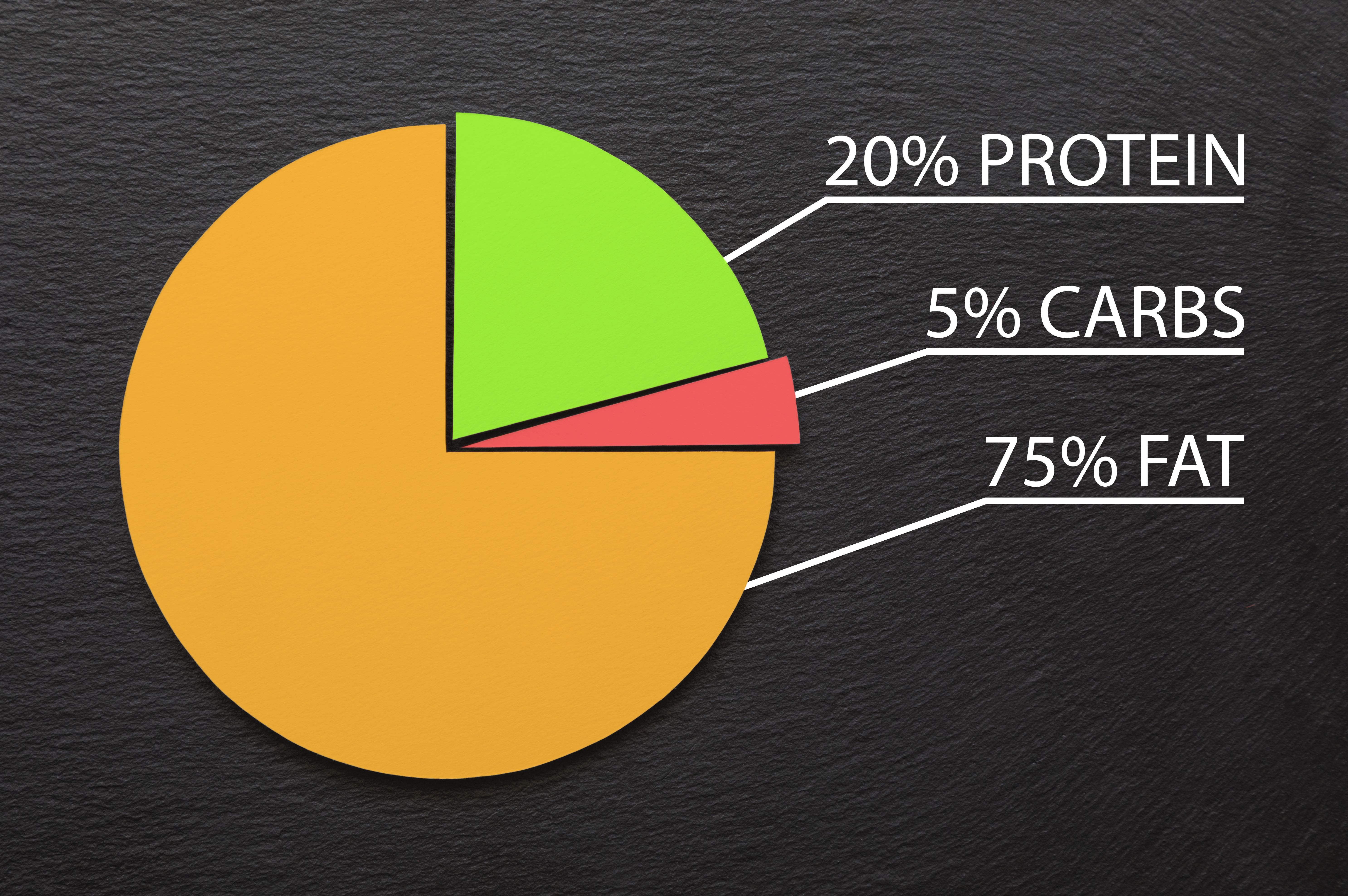 macronutrients chart