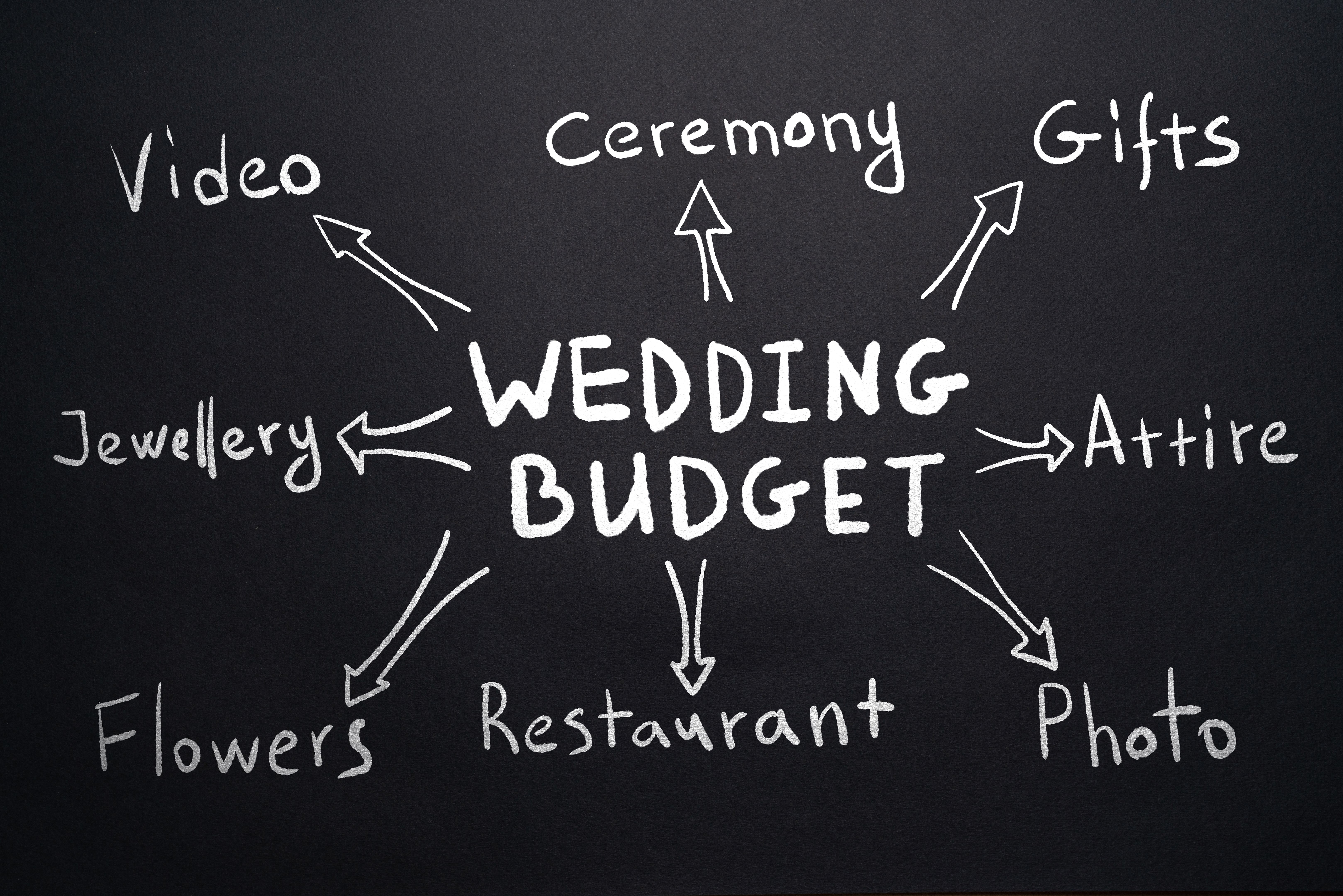 Concept of wedding budget mind map in handwritten style.